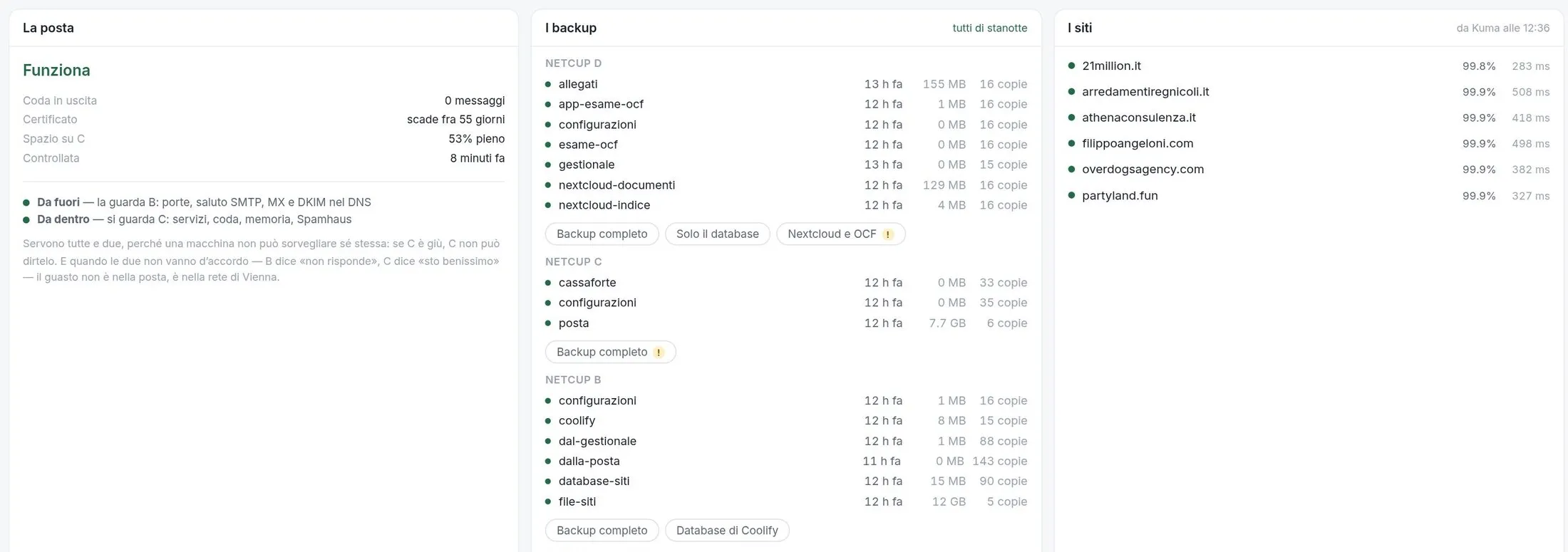 Il cruscotto del gestionale con posta, backup notturni e disponibilità dei siti